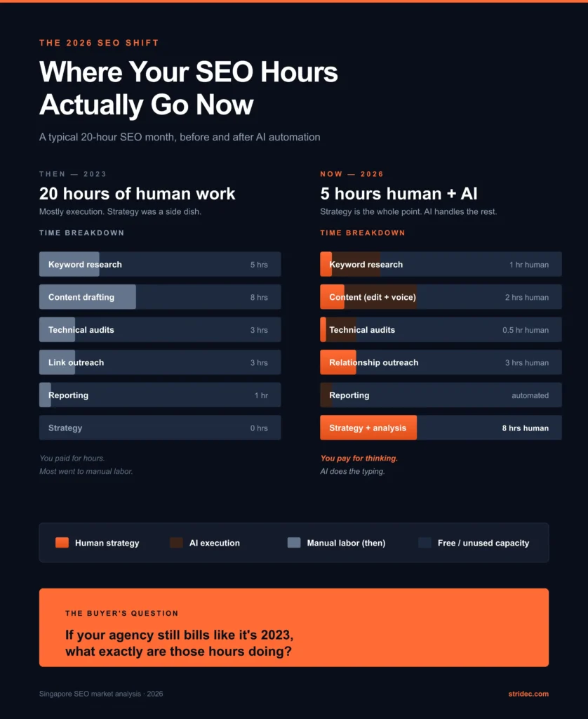 Stridec AI vs Human SEO impact on pricing