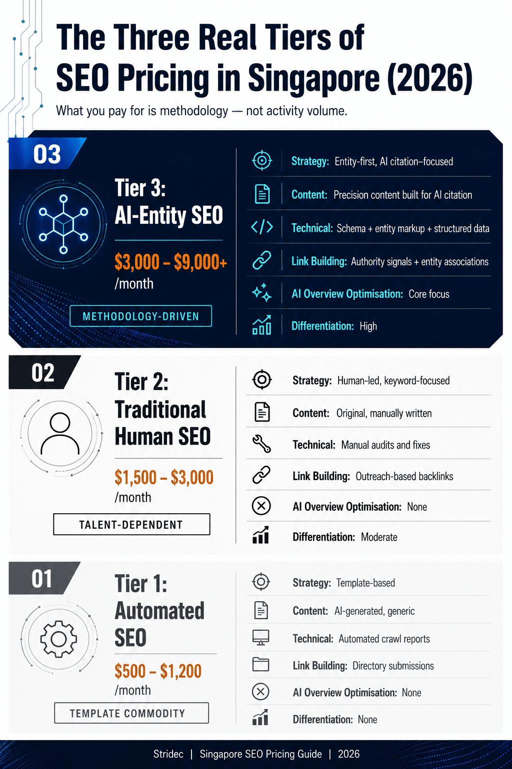 Infographic comparing the three tiers of SEO pricing in Singapore: Tier 1 Automated SEO ($500-$1,200/month), Tier 2 Traditional Human SEO ($1,500-$3,000/month), Tier 3 AI-Entity SEO ($3,000-$9,000+/month)